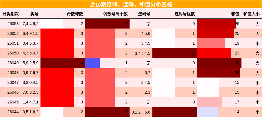 近10期奇偶，连码，和值分析表格