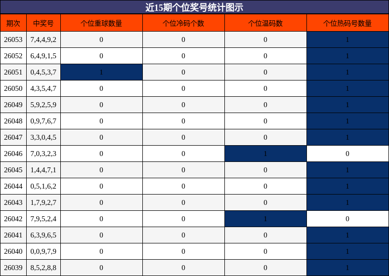 近15期个位奖号统计图示