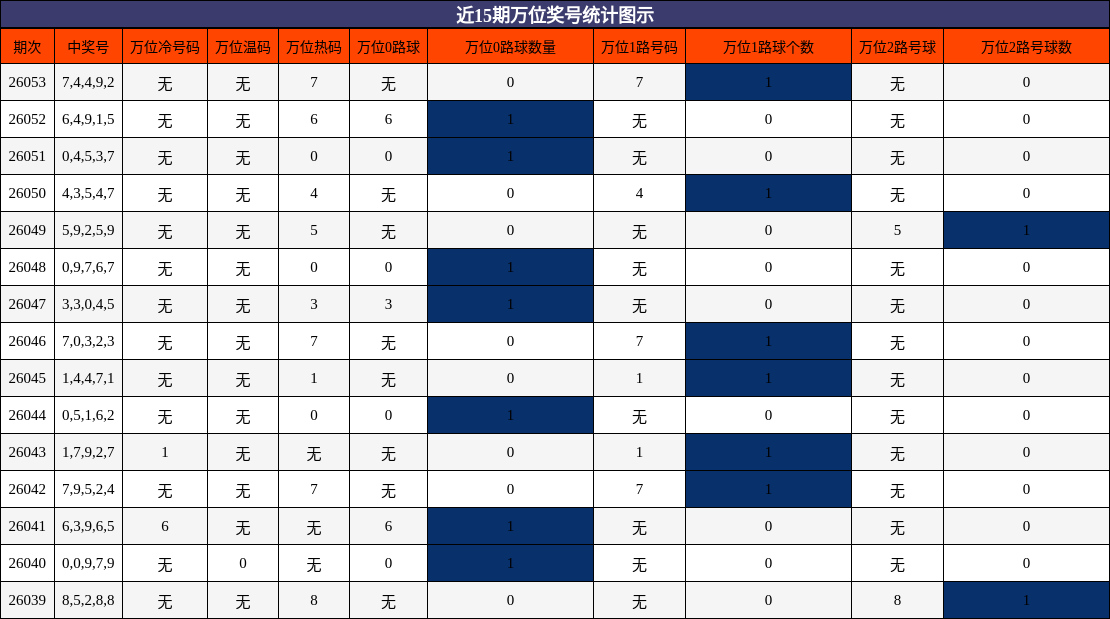 近15期万位奖号统计图示