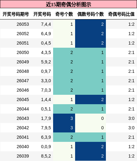 近15期奇偶分析图示