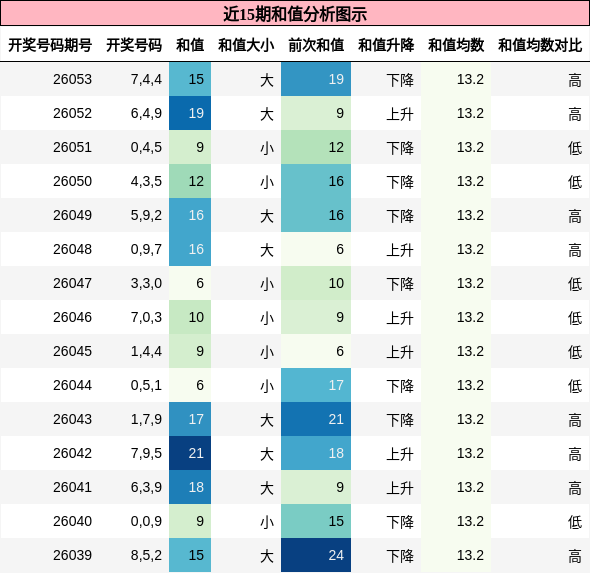 近15期和值分析图示