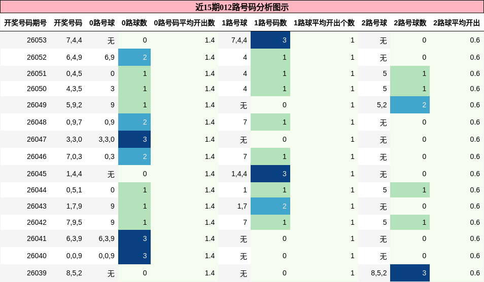 近15期012路号码分析图示
