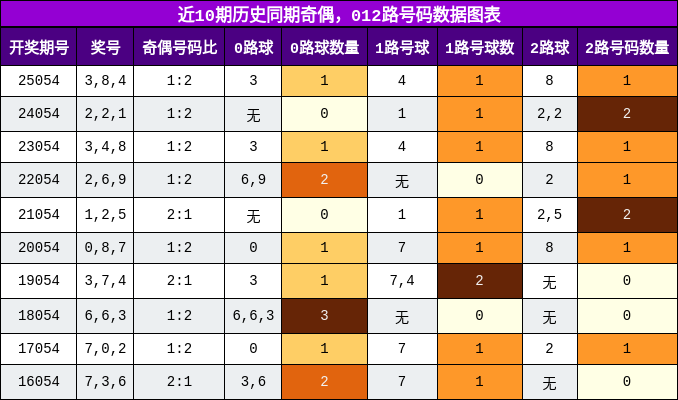 奇偶分析，012路号码分析