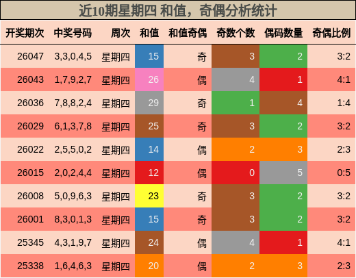 近10期星期四 和值，奇偶分析统计