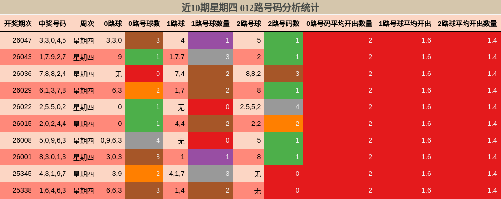 近10期星期四 012路号码分析统计