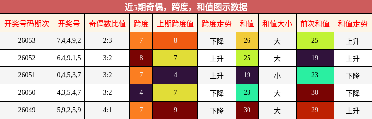 奇偶分析，跨度分析，和值分析