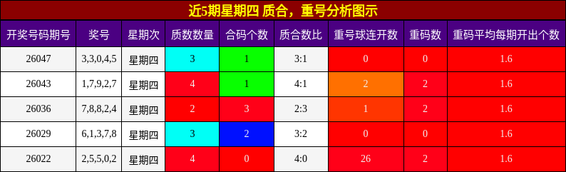 近5期星期四 质合，重号分析图示