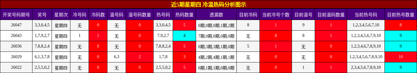 近5期星期四 冷温热码分析图示