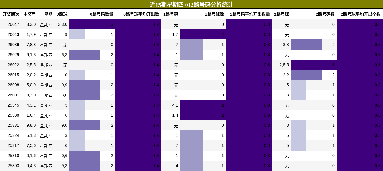 近15期星期四 012路号码分析统计