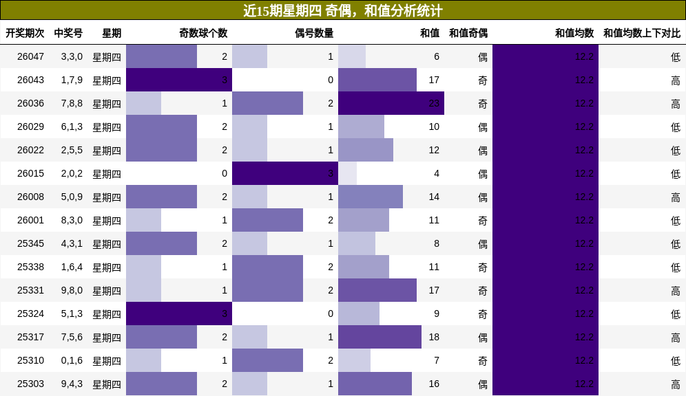 近15期星期四 奇偶，和值分析统计