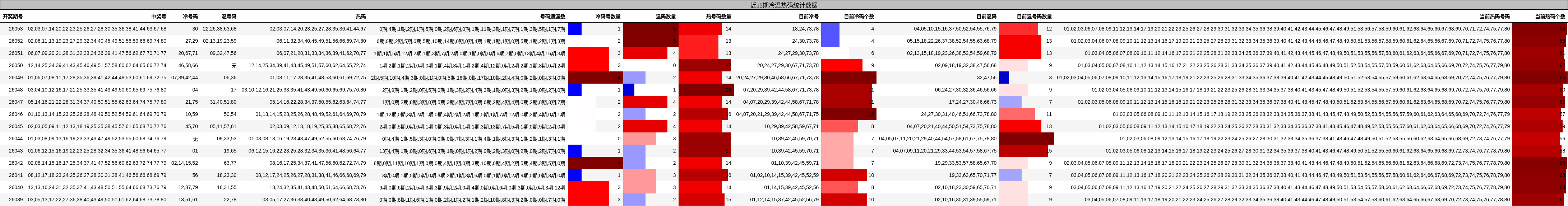 近15期冷温热码统计数据