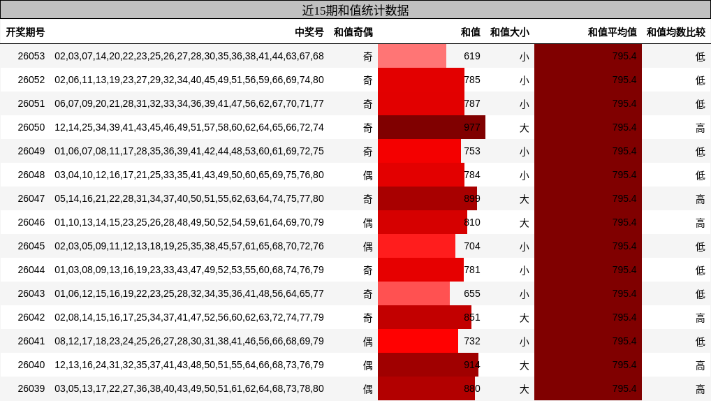 近15期和值统计数据