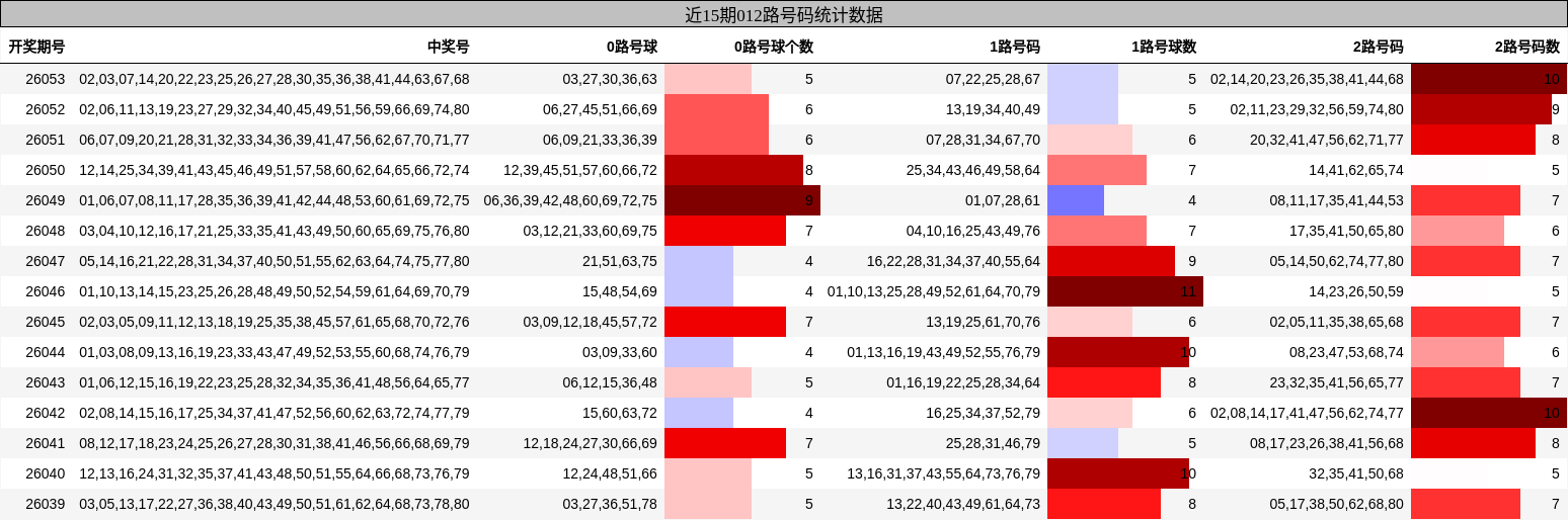 近15期012路号码统计数据