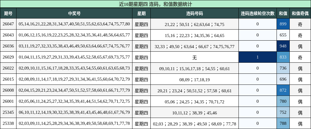 连码分析，和值分析
