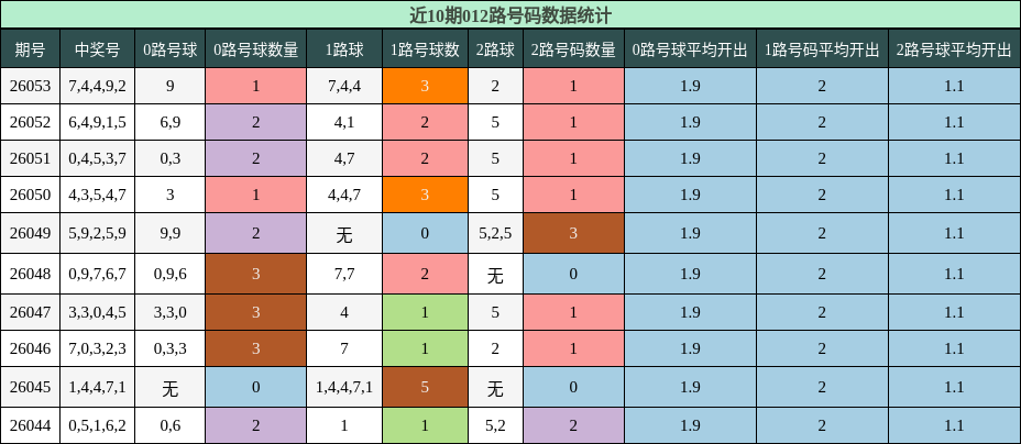 近10期012路号码数据统计