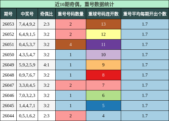 近10期奇偶，重号数据统计