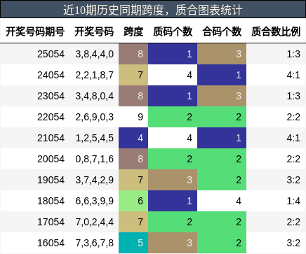 跨度分析，质合分析
