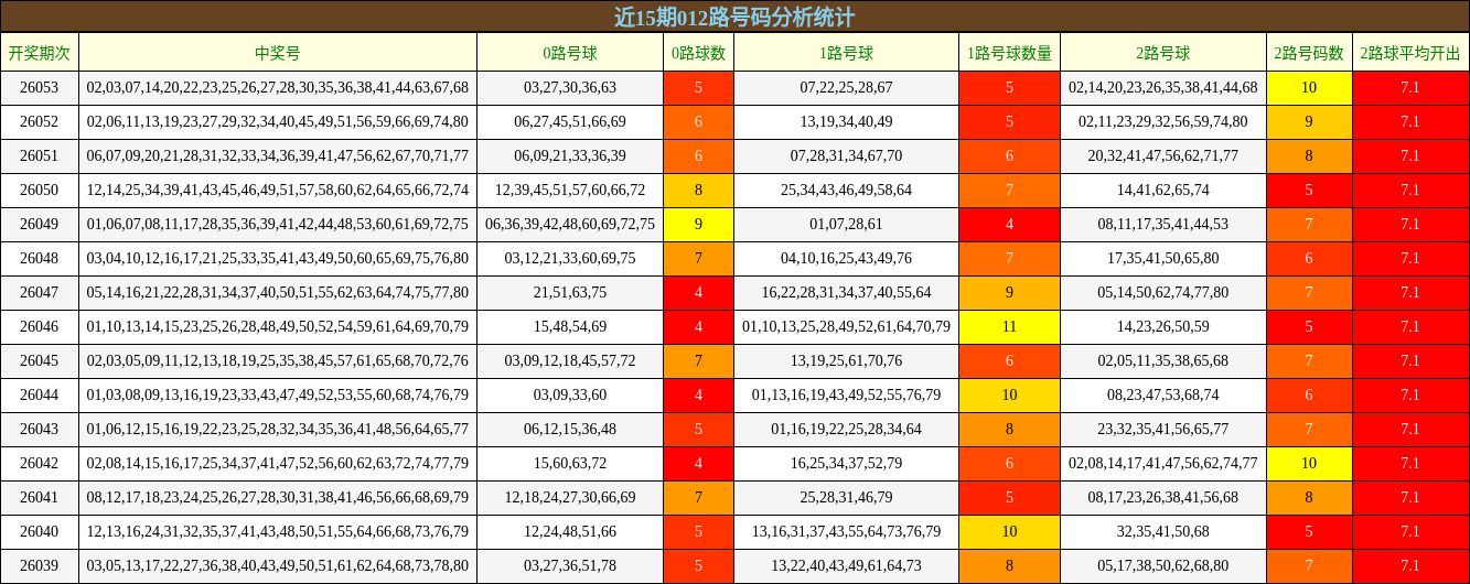 近15期012路号码分析统计