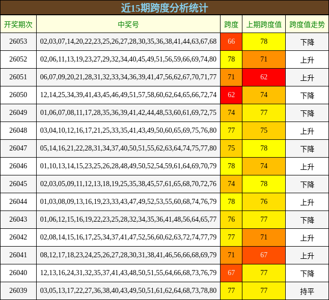 近15期跨度分析统计