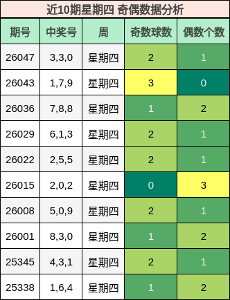 近10期星期四 奇偶数据分析
