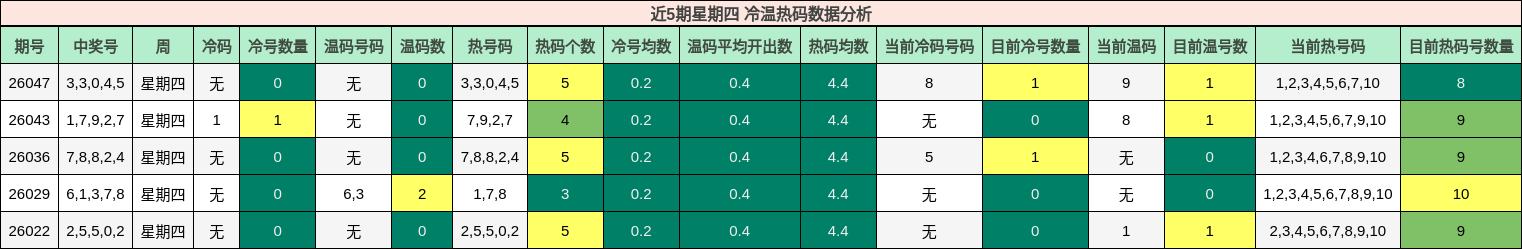 近5期星期四 冷温热码数据分析