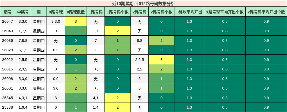 近10期星期四 012路号码数据分析