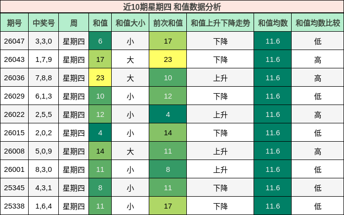 近10期星期四 和值数据分析