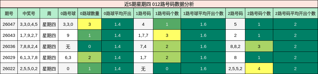 近5期星期四 012路号码数据分析