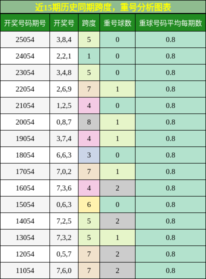 跨度分析，重号分析