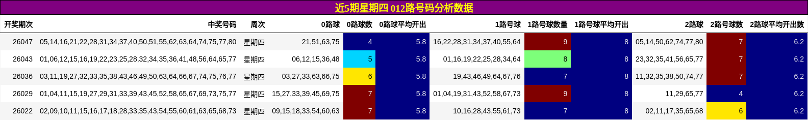 近5期星期四 012路号码分析数据