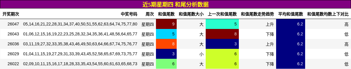 近5期星期四 和尾分析数据