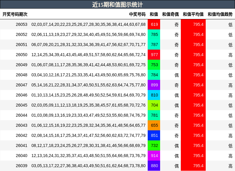 近15期和值图示统计