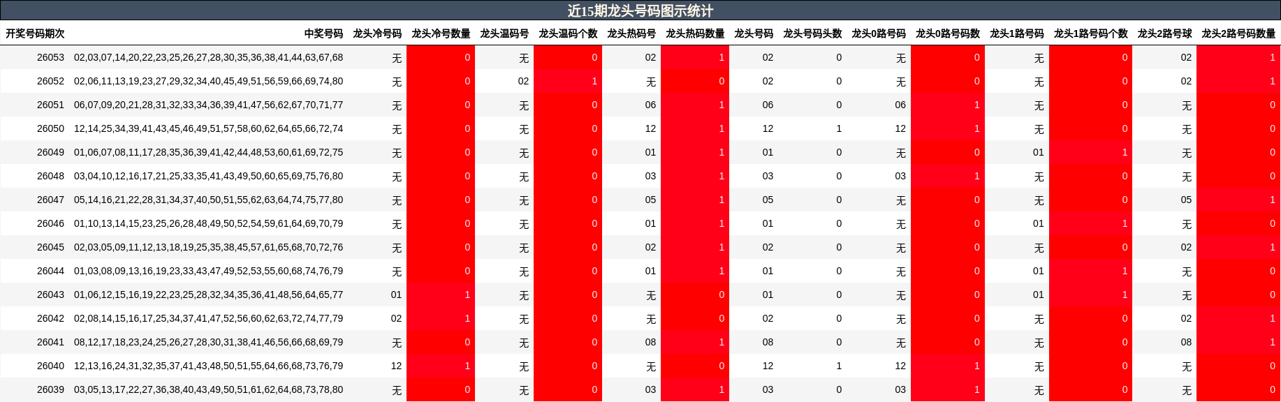 近15期龙头号码图示统计