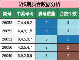 近5期质合数据分析