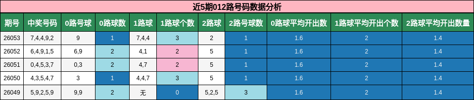 近5期012路号码数据分析