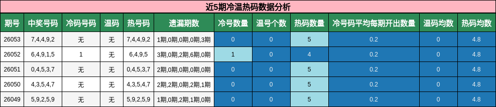 近5期冷温热码数据分析