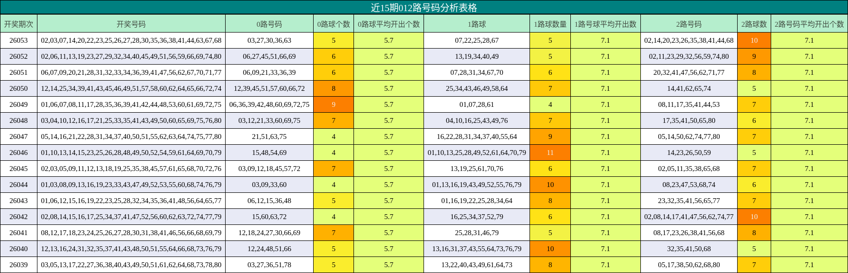 近15期012路号码分析表格