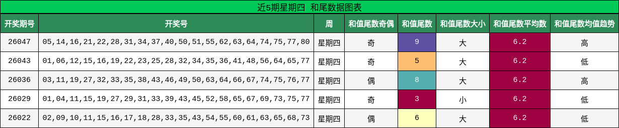 近5期星期四 和尾数据图表