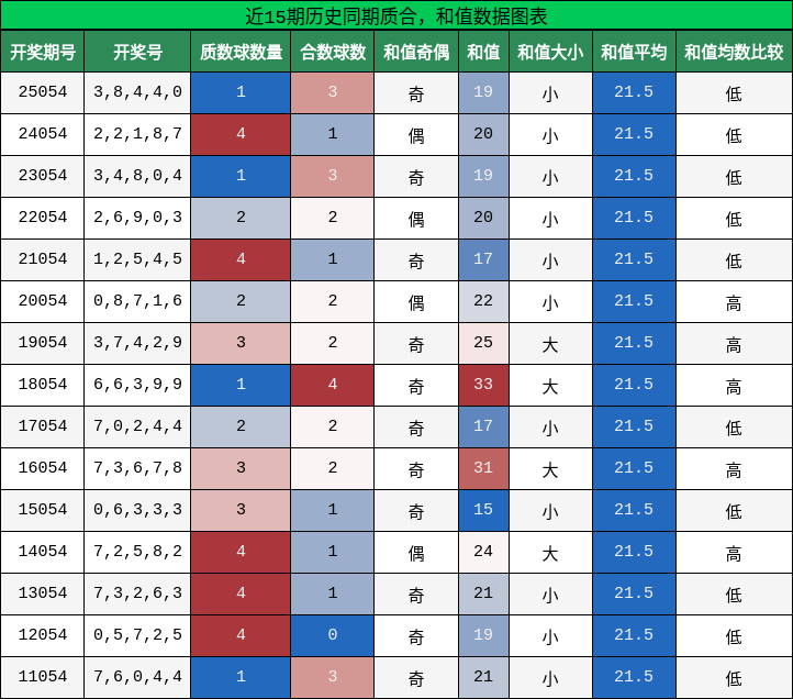 质合分析，和值分析