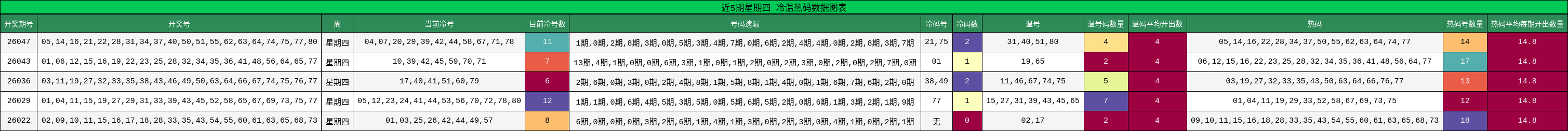 近5期星期四 冷温热码数据图表