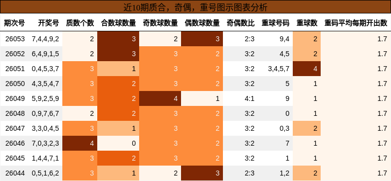 质合分析，奇偶分析，重号分析