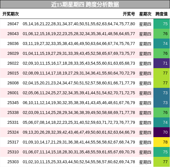 近15期星期四 跨度分析数据