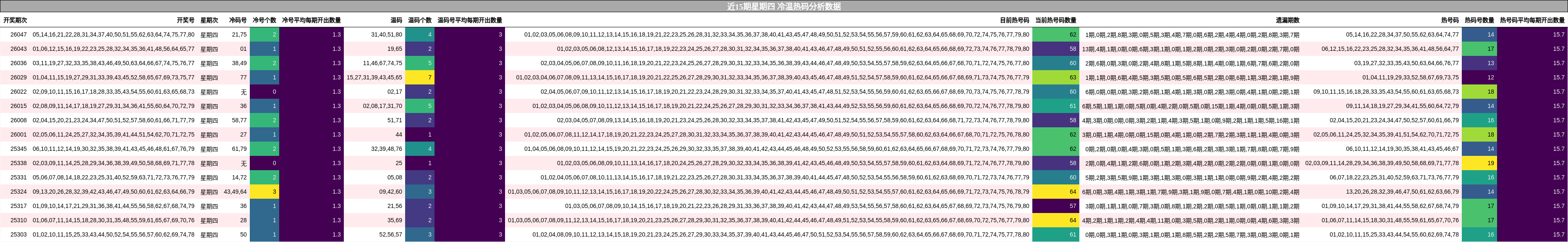 近15期星期四 冷温热码分析数据