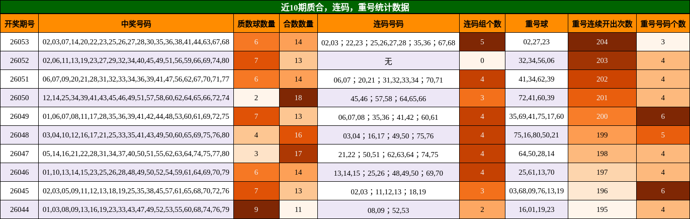 近10期质合，连码，重号统计数据
