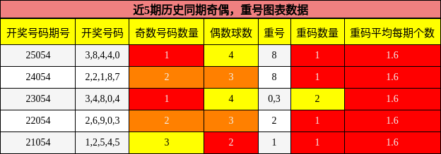 奇偶分析，重号分析