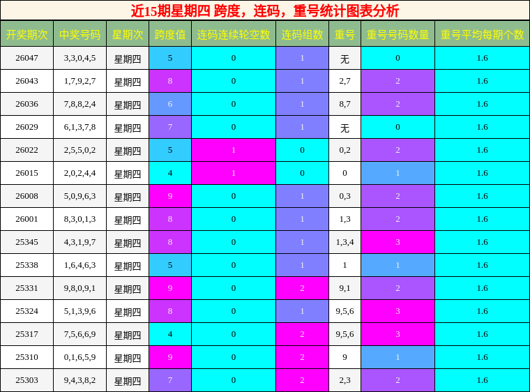 近15期星期四 跨度，连码，重号统计图表分析