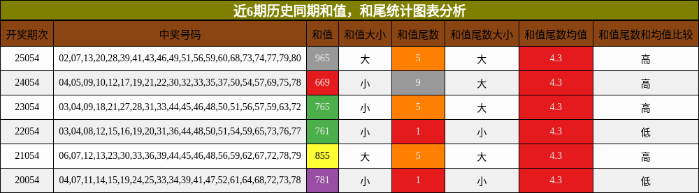 和值分析，和尾分析