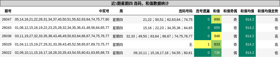 连码分析，和值分析