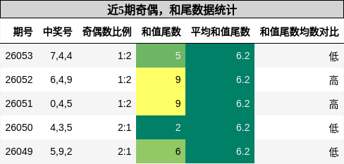 奇偶分析，和尾分析