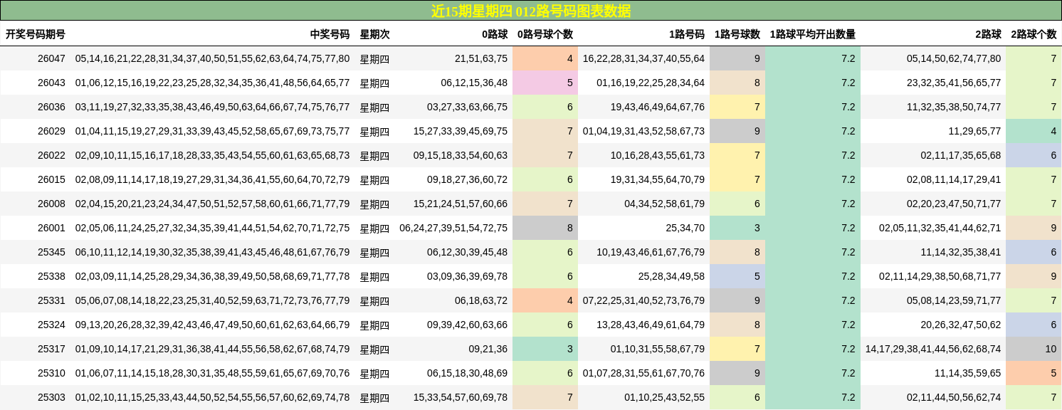 近15期星期四 012路号码图表数据